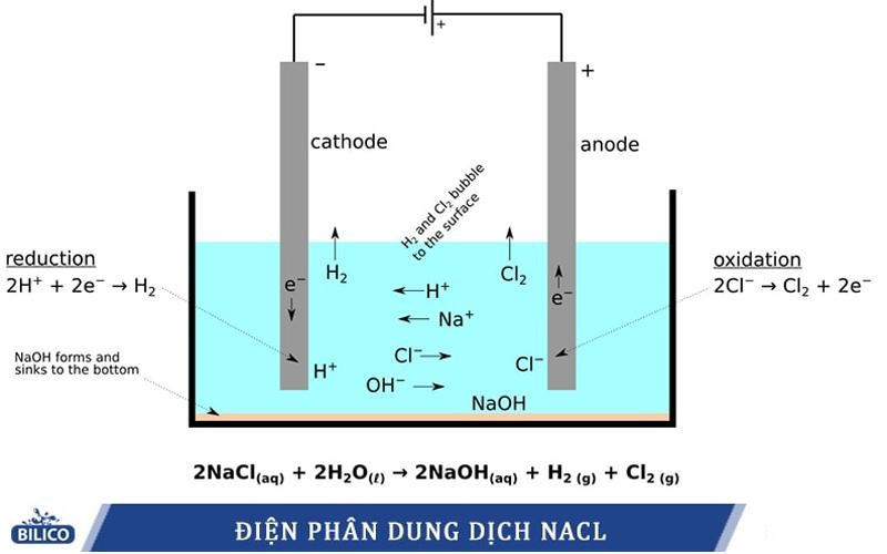 Phương trình điện phân dung dịch NaCl